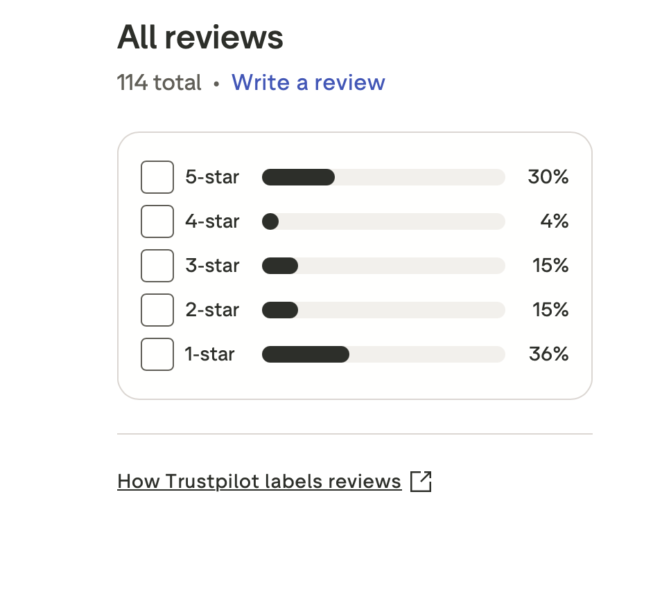 Trustpilot Chicken Road 2 Star Breakdown — 114 Reviews Chicken Road 2 rating on Trustpilot — star breakdown from 114 reviews with 30% 5-star, 4% 4-star, 15% 3-star, 15% 2-star, and 36% 1-star